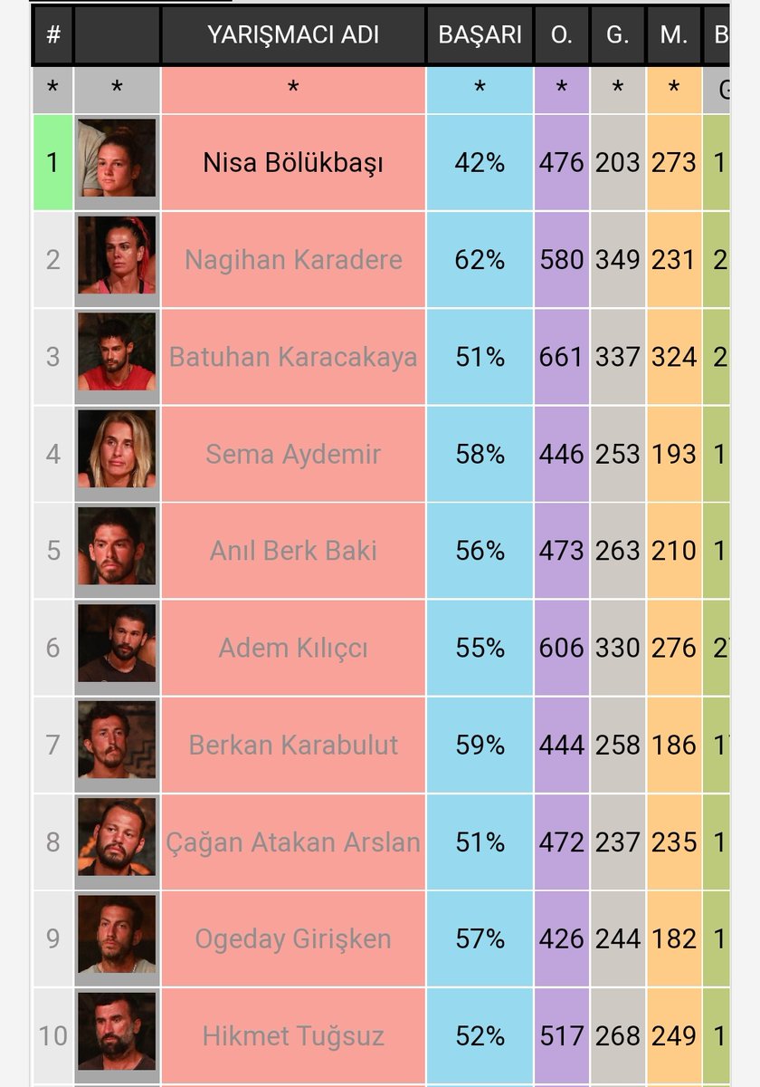%42. #Survivor2022AllStar
Acun Ilıcalı yeni bir program yapsın. Bir villada 3 ay yaşasın yarışmacılar, 24 saatte en çok uyuyan şampiyon olsun. Nasıl fikir? #SurvivorKupasıGeriAlınsın