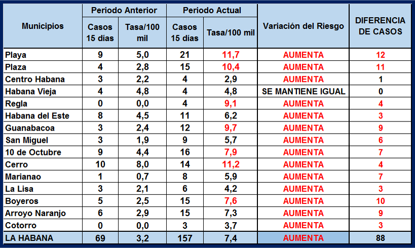 Tasa de incidencia en #LaHabana aumenta a 7,4 por 100 mil habitantes. Solo Habana Vieja la mantiene igual. Con actuación responsable, autocuidado, vacunación de refuerzo y elevando la percepción de riesgo, mantendremos la situación epidemiológica bajo control. #CubaPorLaVida.