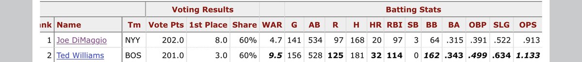 SEVYPLSWIN's tweet photo. joe dimaggio somehow beat ted williams in this MVP race https://t.co/VayTFvyzml