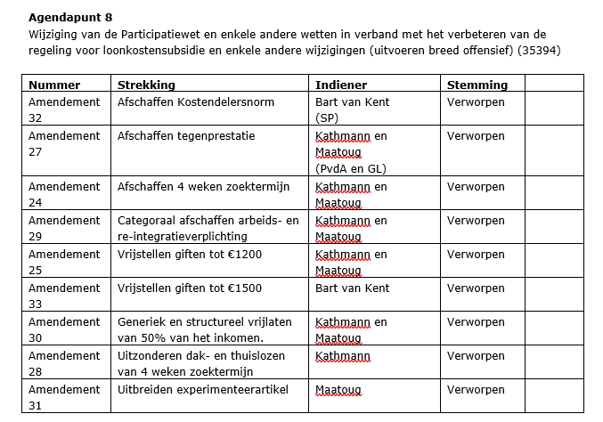Stemming over de wijziging van de #Participatiewet toch heel teleurstellend. Veel goede ideeën, allen verworpen. Mensen met een beperking kunnen nog langer wacht op perspectief en bestaanszekerheid...