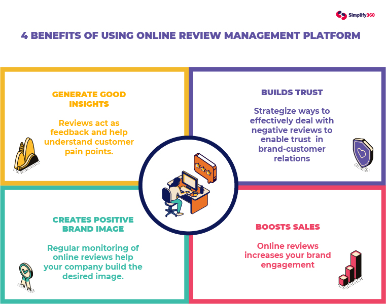 Using an effective #reviewmanagement platform can help, 

1. Collect insights &amp; feedback🔍
2. Build trust🏅
3. Create a positive brand image⚡
4. Boost sales figures📈

Know how to choose the best online review management platform in this article! bit.ly/3upnDqR
