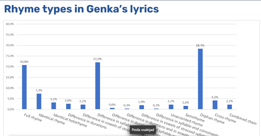 kaskekanke's tweet photo. Maria-Kristiina and Rebekka Lotman on #rhymes in Estonian #rap #poetry by #Metsakutsu and #Genka. The results show that instead of full rhyme that predominates in literary poetry the extent of overlap in rhyming words is much more varied.

#plottingpoetry #popular #voices https://t.co/ztdn3Euq4s