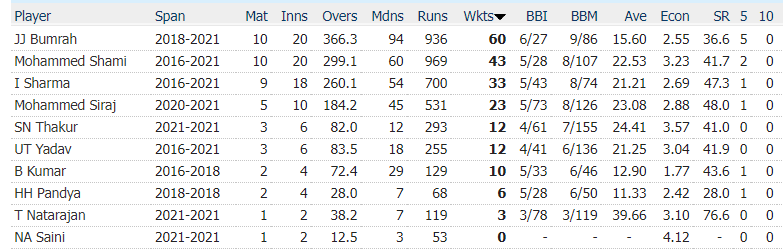 SmartAryavarta's tweet photo. https://t.co/W6F7krs1I6
Good @Fancricket12 hint abt overseas success

2ss: Wickets by seamers in test wins in SENA+Pak+WI
1: pre-Kohl, ~200 wkts in 46Yrs
2: After Kohl took over, Boom+2Mohmeds hv together taken 126 wickets; others 76

@wayneente @atul_mukerji @rudravs @kaul_vivek https://t.co/J7jUN8eLvu