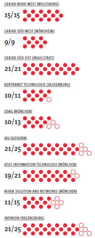 Im Frühjahr 2022 wurden auch in der IT-Branche neue Betriebsräte gewählt. Die <a href="/IGMetall/">IG Metall</a> ist dort sehr gut vertreten. Bei SAP stellt die IG Metall erstmals die stärkste Liste. Auch in anderen Betrieben konnten wir punkten. Eine Auswahl… 
1/11