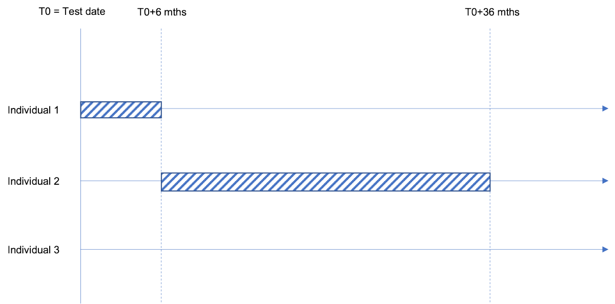 SPilleron's tweet photo. #Epitwitter - Need help about #leadtimebias!
I'd like to compare survival of #1 who got diagnosed within 6 mths to #2 who got diagnosed bet/ 6 and 36 mths.
I can't come around the right #targettrial to answer this question bc of #3.
Any thoughts?
@EpiEllie @CAUSALab https://t.co/TRFparBRPn