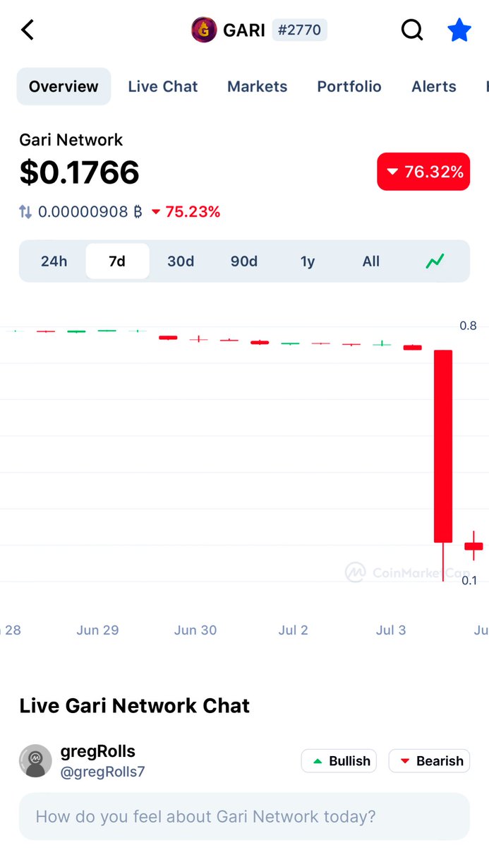 gregrolls7's tweet photo. Shit happens in Crypto. @GariToken should explain what happened here $Gari https://t.co/KrmaKDgmn7