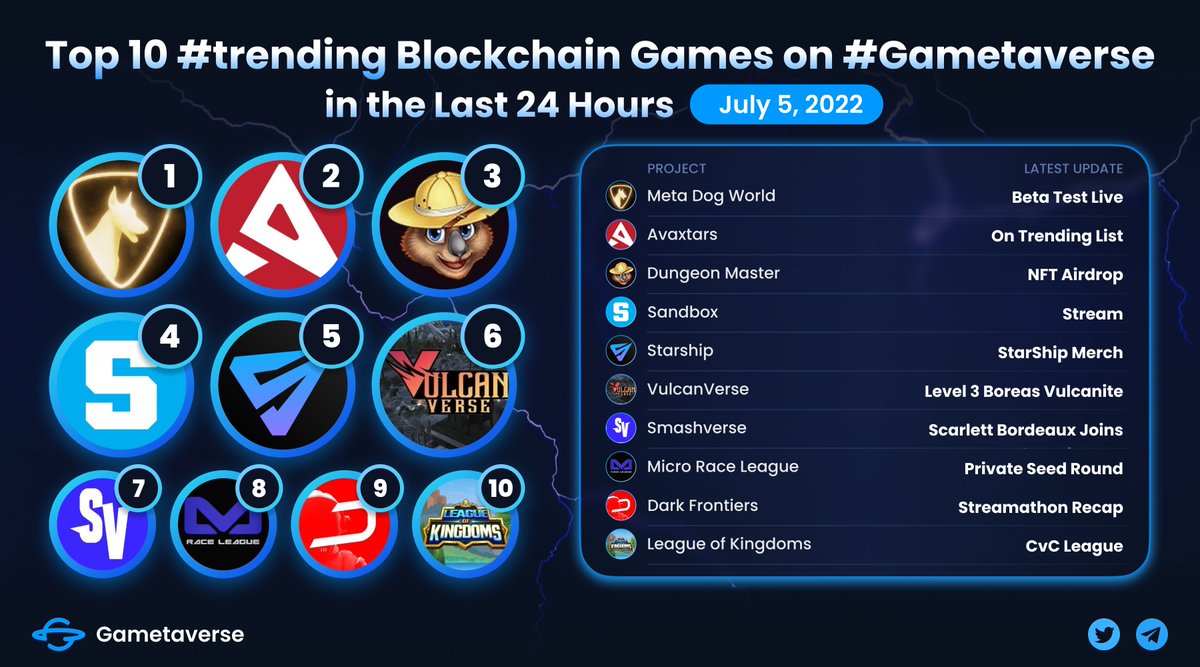 🚀Top 10 #trending Games on #Gametaverse🚀

1⃣<a href="/metadogworld/">Meta Dog World</a>
2⃣<a href="/Avaxtars_Game/">Avaxtars | Astrapol 🔺</a>
3⃣<a href="/WombatDungeon/">Dungeon Master</a>
4⃣<a href="/TheSandboxGame/">The Sandbox</a>
5⃣<a href="/DeployStarShip/">StarShip Official</a>
6⃣<a href="/VulcanVerse/">VulcanVerse</a>
7⃣@SmashverseGame
8⃣<a href="/MicroRaceLeague/">Micro Race League</a>
9⃣<a href="/DarkFrontiersGS/">Dark Frontiers</a>
🔟<a href="/LeagueKingdoms/">League of Kingdoms Arena</a>

👉gametaverse.io

🥰 Comment the game you like 👇