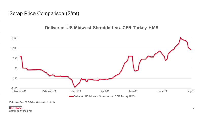 Rising export prices to Turkey has narrowed the gap below $100/mt to US shredded scrap prices, providing a sentiment boost to domestic sellers heading into July trading this week.
