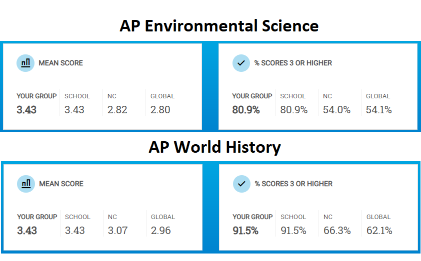 We are incredibly proud of our students and teachers!  The Advanced Placement (AP) scores have been released and our average scores and proficiency rates are the highest in school history!  Congratulations on a job well done!