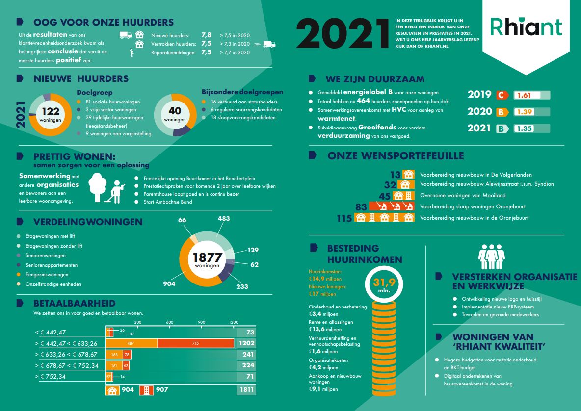 Het 𝐣𝐚𝐚𝐫𝐯𝐞𝐫𝐬𝐥𝐚𝐠 𝐯𝐚𝐧 𝟐𝟎𝟐𝟏 staat online. In het jaarverslag leggen we verantwoording af over datgene wat we het afgelopen jaar allemaal hebben gedaan. Wilt u meer weten? Klik dan op de link en bekijk het jaarverslag bit.ly/3P5wqGh.