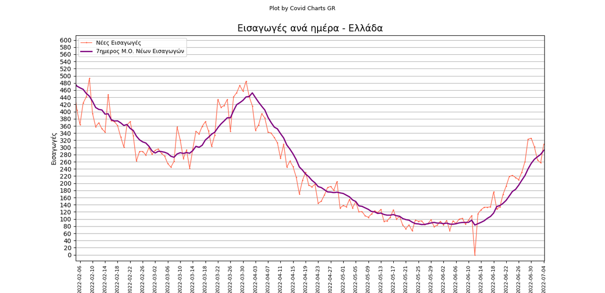chartsgreece's tweet photo. Εισαγωγές στα νοσοκομεία
Χθες 04/07/2022: 309
Μ.Ο. εισαγωγών 7ημέρου: 291.7 (διαφ. με προηγ. εβδομάδα: +40.0 % ⬆️)
#κορονοϊός #κορωνοϊός #COVID19 https://t.co/9vzDywIeVG