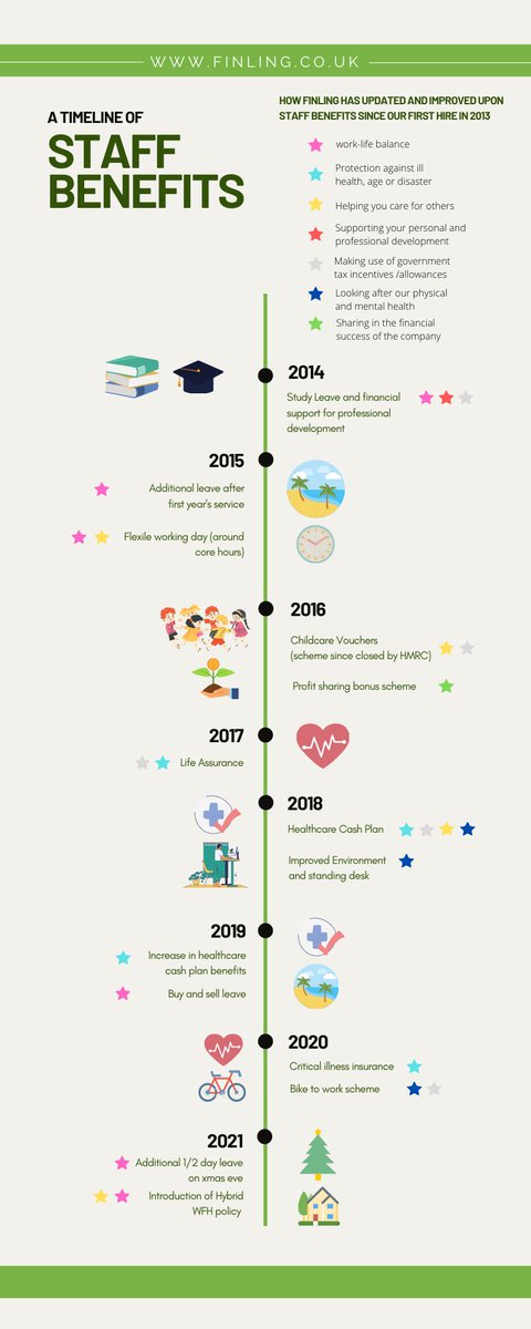 FinlingJennifer's tweet image. Are you an experienced management accountant looking for a reputable, interesting, and flexible work environment in your local area?

Finling is based in Wimbledon, London, just a 5-minute walk from the station and we are #hiring! 

See our staff benefits below!
 #wimbledon