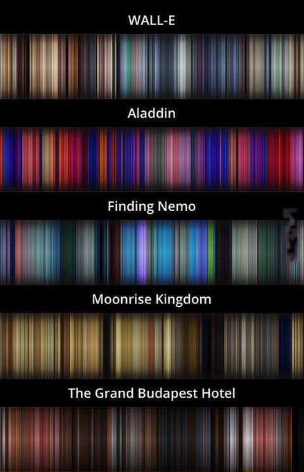 Someone thought the spectrum of a movie could be a good idea. And it is: this is the average colour of each frame of several films [see more: thecolorsofmotion.com/films]