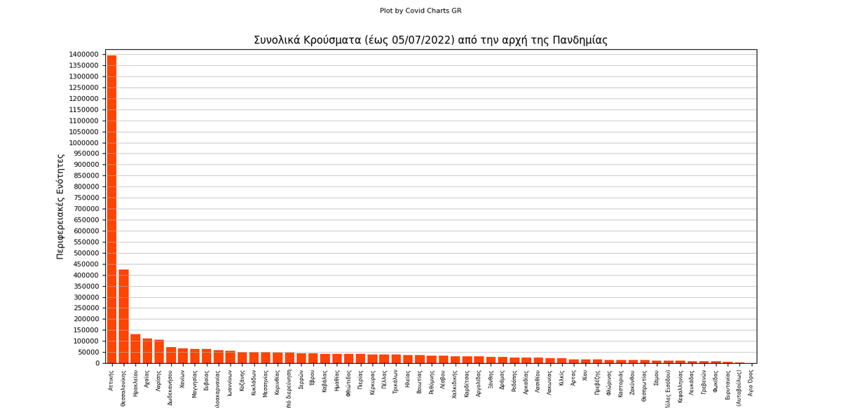 chartsgreece's tweet photo. Συνολικά #κρούσματα από την αρχή της πανδημίας ανά Π.Ε. (έως 5/7/2022) :
#Αττικής: 1395448
#Θεσσαλονίκης: 425003
#Ηρακλείου: 130315
#Αχαΐας: 112196
#Λαρίσης: 107343
#Δωδεκανήσου: 71695
#Χανίων: 65974
#Μαγνησίας: 64671
#Ευβοίας: 63113
#Αιτωλοακαρνανίας: 59364
#Ιωαννίνων: 55897 https://t.co/oCFQFMlk70