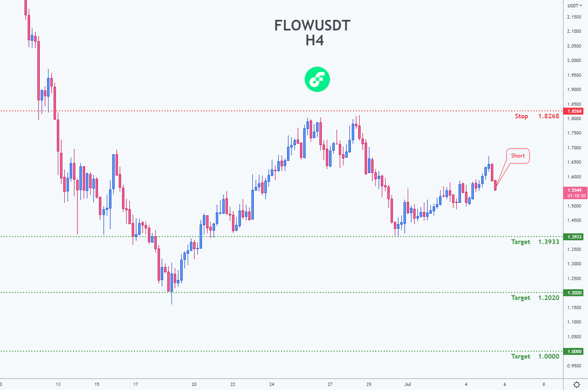 NamchaTa's tweet photo. 📊 FLOWUSDT-H4

🔴Short Now 1.5572

🧯 Stop loss 1.8268
🏹 Target 1 1.3933
🏹 Target 2 1.2020
🏹 Target 3 1.0000

💸Capital : 1%
#crypto #cryptocurrency #cryptotrading #trading #trader #traderlifestyle #trade #dailytrading #altcoin #flowusdt #flowusdt💲 https://t.co/HqfgiIRUXV
