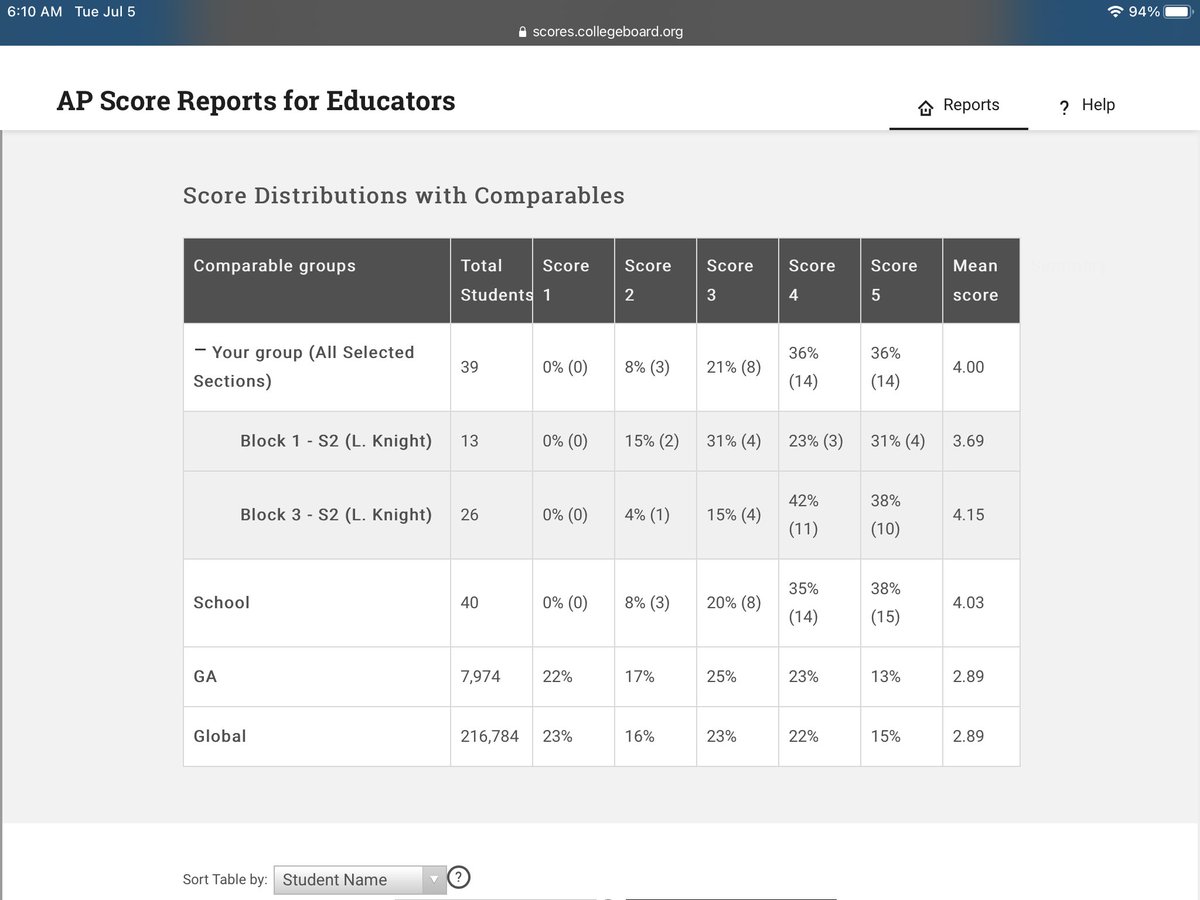 Year 1 of teaching AP stats is in the books! I could not be more proud of how well my students did! These students all deserve high fives and will hold a special place in this teachers’ heart!