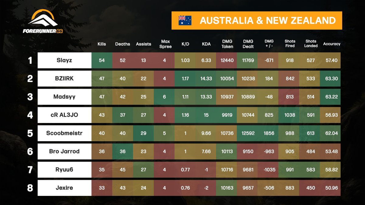 ForerunnerGG's tweet image. HCS FFA Series Week 18 - ANZ Finals Stats

🥇@Slayz____
🥈@BZllRK
🥉@madsystone