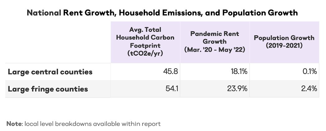ApartmentList's tweet photo. The average household carbon footprint in large metros is 18% higher in suburban "fringe" counties than in urban central counties. This calls for more dense, walkable communities, but the pandemic poses a few concerns. 🏘️ 

Read our new Climate Report → https://t.co/w0mLmIyKf1 https://t.co/tWr24w52V3