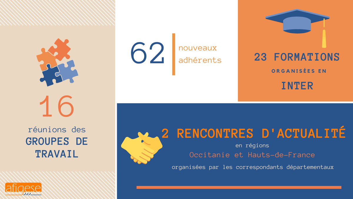 ✅ Le premier semestre de l'année se termine et voici c qu'a réalisé l'AFIGESE.

Hâte de vous retrouver à la rentrée notamment lors de notre incontournable rdv des Assises du 21 au 23 septembre à Rennes ! afigese.insight-outside.fr/2022/index.php…

#collterr #AFIGESE22