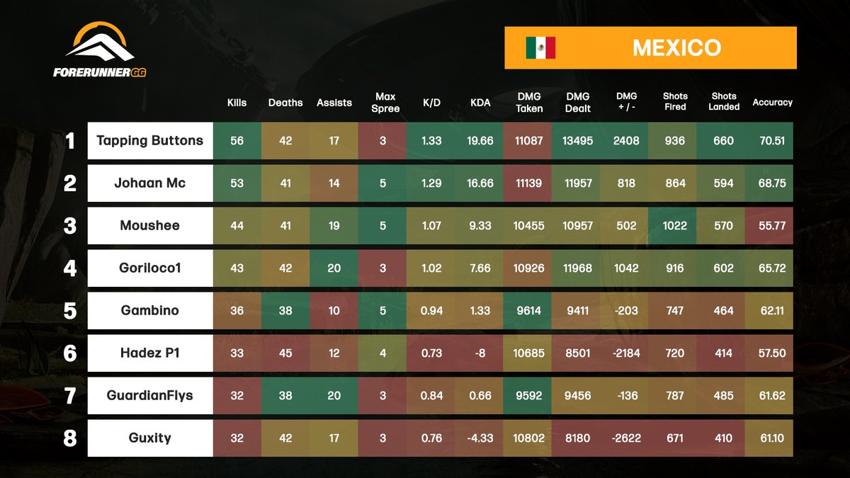 ForerunnerGG's tweet image. HCS FFA Series Week 18 - Mexico Finals Stats

🥇@TappingButtons
🥈@Johaan_Mc
🥉@_Moushee