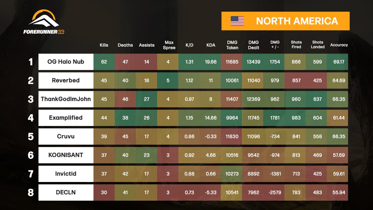 ForerunnerGG's tweet image. HCS FFA Series Week 18 - NA Finals Stats

🥇@OG_Halo_nub
🥈@Reverbed_
🥉@ThankGodImJohn