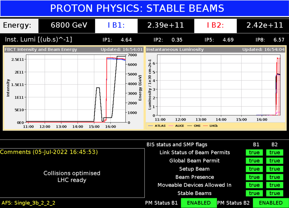 #LHCRun3 has officially begun! 🥳

There are now stable beams in the world's most powerful particle accelerator, with collisions at the highest energy ever achieved of 13.6 TeV.

After the long upgrade, the LHC is now ready for data collection and possible new physics! 🎉