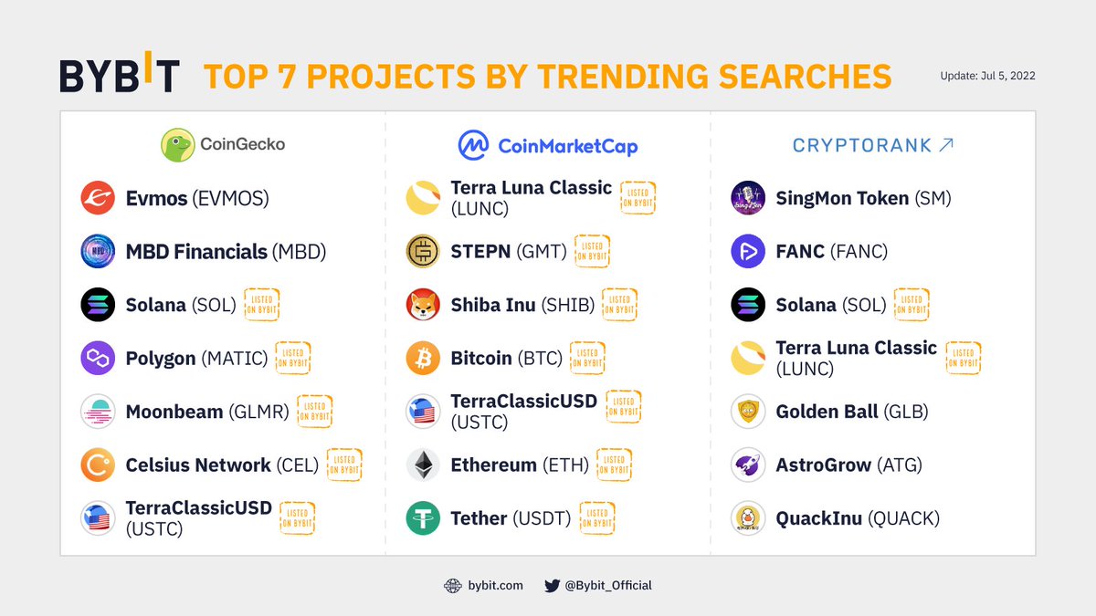 Bybit_Official's tweet image. 🥇 Top 7 Projects by Trending Searches 24H 

▶️ @CoinGecko: $EVMOS, $MBD, $SOL, $MATIC, $GLMR, $CEL, $USTC

▶️ @CoinMarketCap: $LUNC, $GMT, $SHIB, $BTC, $USTC
$ETH, $USDT

▶️ @CryptoRank_io: $SM, $FANC, $SOL, $LUNC, $GLB, $ATG, $QUACK

👉🏻 Trade now: bybit.com