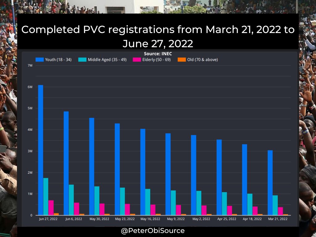 PeterObiSource's tweet photo. Between March 21st and June 27th 2022, more than 3 million first-time voters aged 18-34 completed registrations for their PVC. This is more than twice the no for people aged 35 &amp; above within the same time frame.

Does a new voting bloc emerge? 

#DataNotVibes #TheYouthAreComing https://t.co/gr4cTQr9fJ