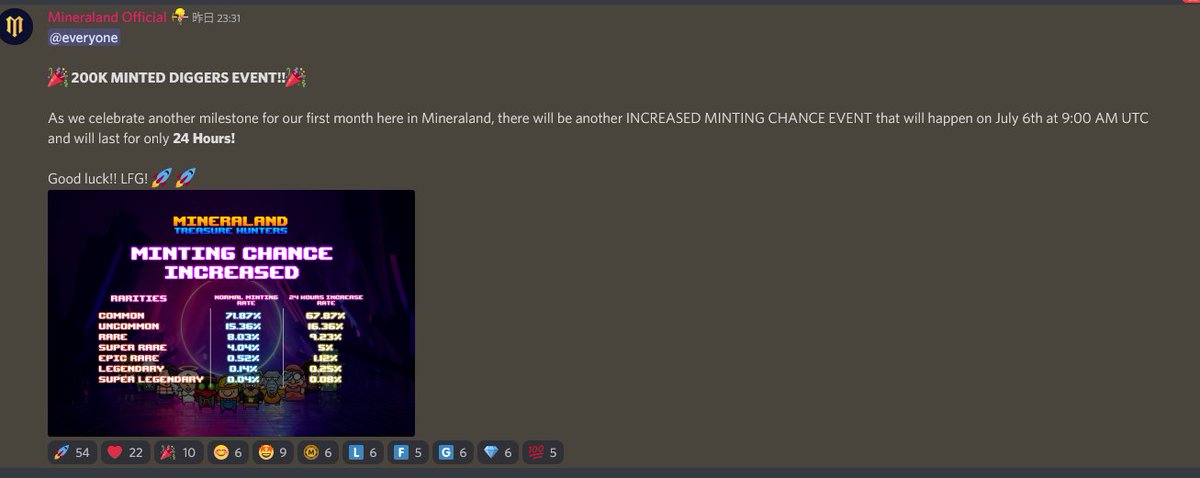 sakimako1012's tweet photo. #Mineraland #playtoearn でイベント情報!!
7月6日の午前9時(UTC)なので日本だと18時頃ですかね?一定以上のレアの確率がアップ!!
原資回収も2週間で余裕でできたのでイベントで再投資ありですね✨
#MLAND 価格もようやく反発か...??(約33円)
#BCG #NFTGame #仮想通貨 https://t.co/42DxrjiMgX