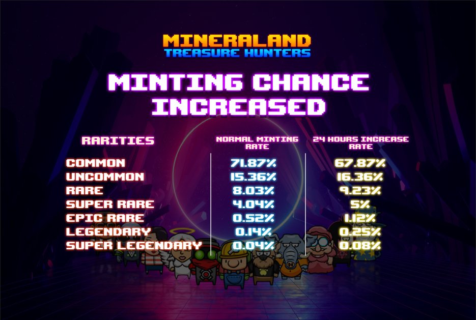 sakimako1012's tweet photo. #Mineraland #playtoearn でイベント情報!!
7月6日の午前9時(UTC)なので日本だと18時頃ですかね?一定以上のレアの確率がアップ!!
原資回収も2週間で余裕でできたのでイベントで再投資ありですね✨
#MLAND 価格もようやく反発か...??(約33円)
#BCG #NFTGame #仮想通貨 https://t.co/42DxrjiMgX