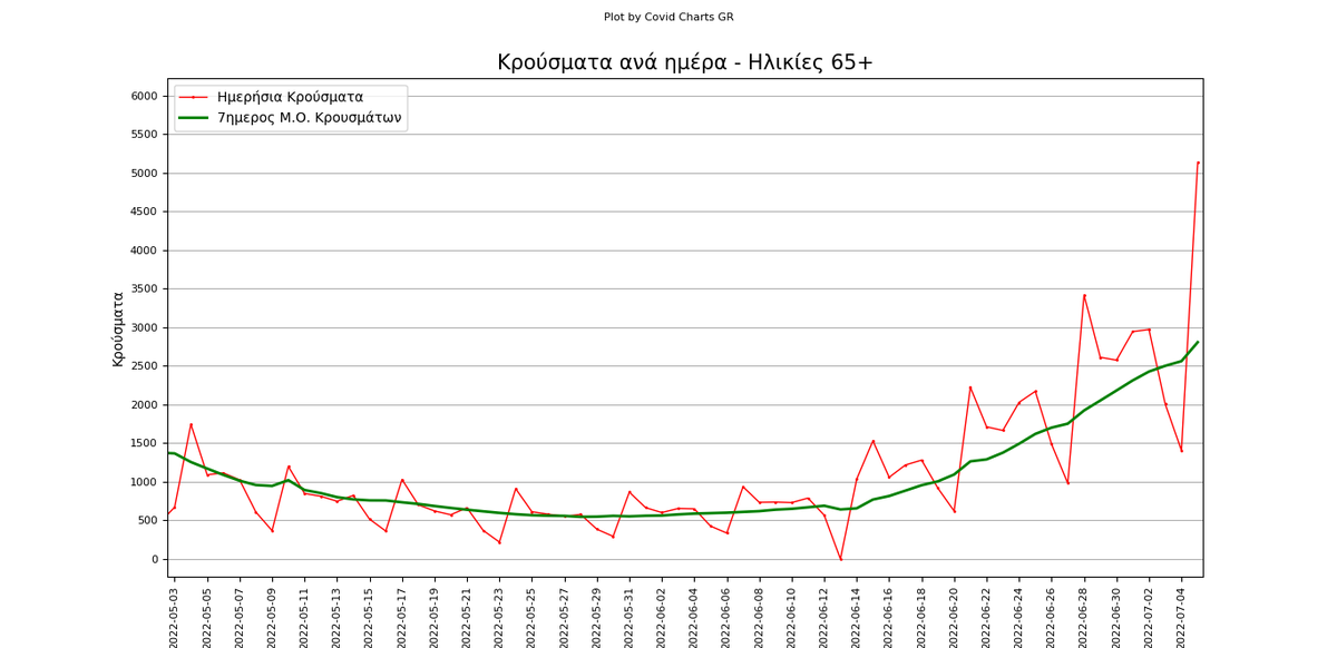 chartsgreece's tweet photo. Ηλικιακή κατανομή #κρουσμάτων και 7ημερος Μέσος όρος:
0-17: 867394 κρ. (+4379, Μ.Ο. 2812.4 , +26.2 %⬆️)
18-39: 1262707 κρ. (+8855, Μ.Ο. 5621.9 , +38.8 %⬆️)
40-64: 1366893 κρ.(+12992, Μ.Ο. 7611.9, +35.8 %⬆️)
65+ : 440701 κρ. (+5133, Μ.Ο. 2806.1 , +46.0 %⬆️) https://t.co/v4N9GJcYCR