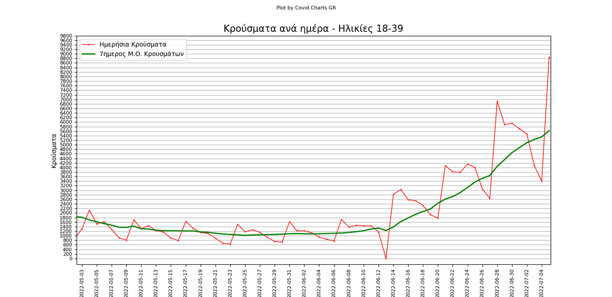 chartsgreece's tweet photo. Ηλικιακή κατανομή #κρουσμάτων και 7ημερος Μέσος όρος:
0-17: 867394 κρ. (+4379, Μ.Ο. 2812.4 , +26.2 %⬆️)
18-39: 1262707 κρ. (+8855, Μ.Ο. 5621.9 , +38.8 %⬆️)
40-64: 1366893 κρ.(+12992, Μ.Ο. 7611.9, +35.8 %⬆️)
65+ : 440701 κρ. (+5133, Μ.Ο. 2806.1 , +46.0 %⬆️) https://t.co/v4N9GJcYCR