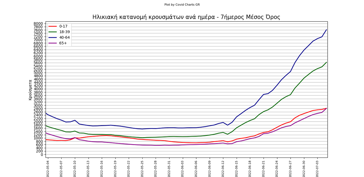 chartsgreece's tweet photo. Σε πλήρη εξέλιξη ένα ακόμα κύμα της πανδημίας του κορωνοϊού με σημαντική άνοδο των κρουσμάτων σε όλες τις ηλικιακές ομάδες... https://t.co/qiSV9617Tu