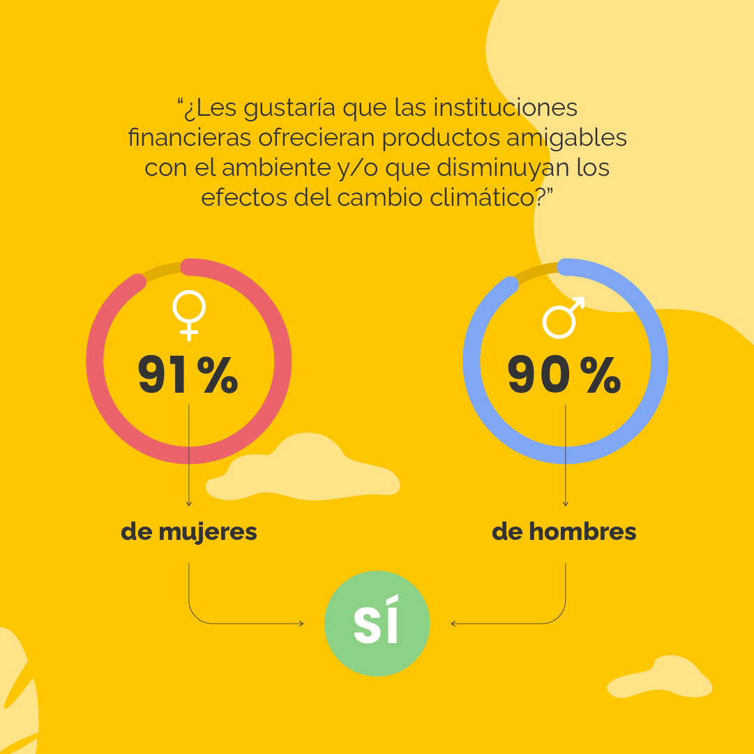CCADITransforma's tweet photo. Según resultados de la ENCCOF📊, más del 20 % de mujeres colombianas encuestadas no conocen la relación entre sistema financiero y cambio climático🤔. Para conocer más resultados de la encuesta, visite: https://t.co/b2fvTf6Wt1 https://t.co/3edaRLMM0K