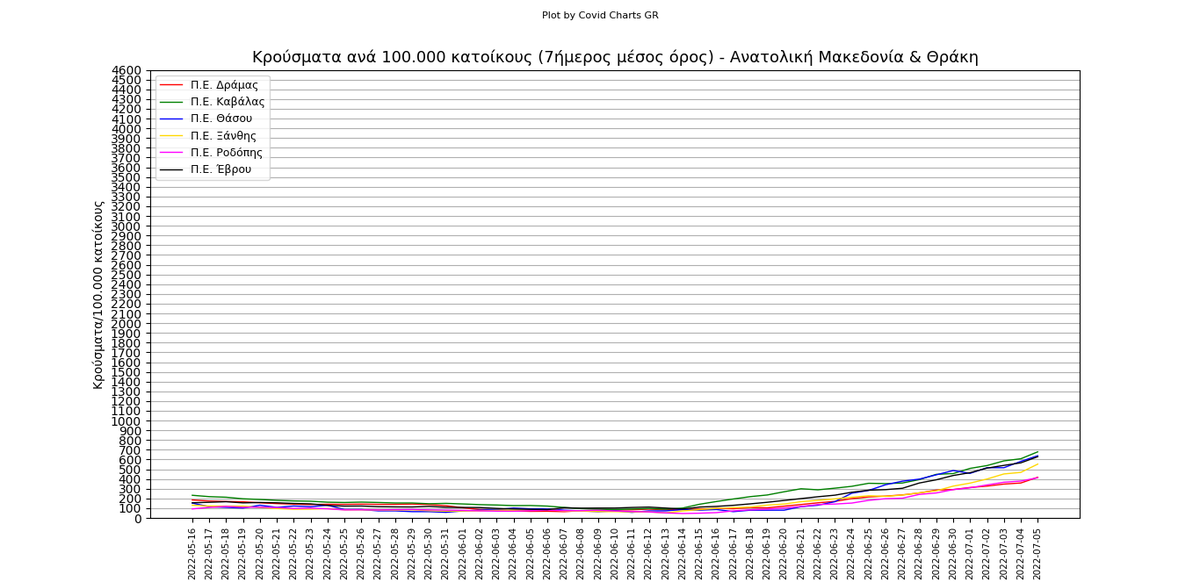 chartsgreece's tweet photo. #Κρούσματα ανά 100.000 κατοίκους(7ημερος μέσος όρος) ανά Π.Ε. των περιφερειών:
-Ανατολικής Μακεδονίας &amp; Θράκης
-Βορείου Αιγαίου
-Κεντρικής Μακεδονίας

#covid #κορωνοϊός https://t.co/GIVkk70rnO