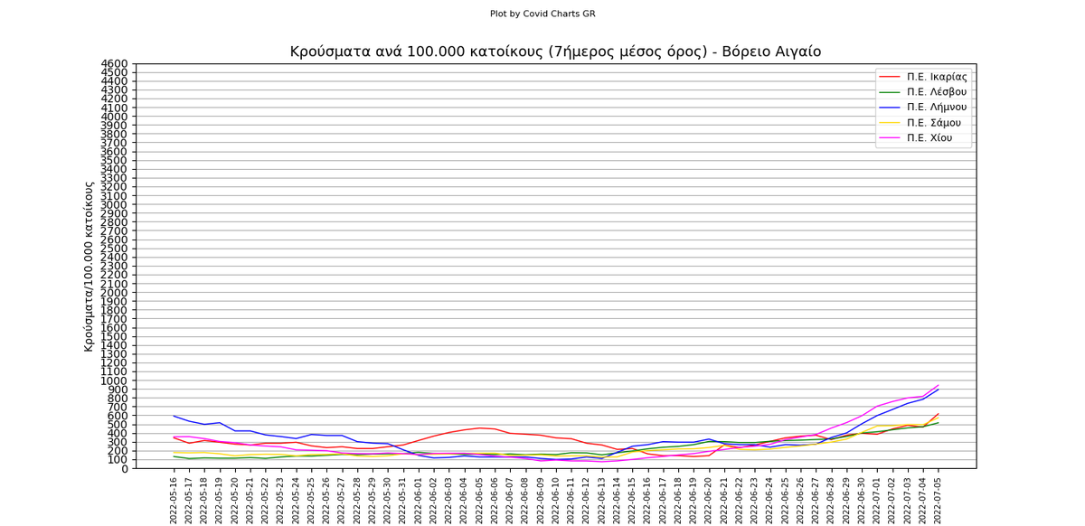 chartsgreece's tweet photo. #Κρούσματα ανά 100.000 κατοίκους(7ημερος μέσος όρος) ανά Π.Ε. των περιφερειών:
-Ανατολικής Μακεδονίας &amp; Θράκης
-Βορείου Αιγαίου
-Κεντρικής Μακεδονίας

#covid #κορωνοϊός https://t.co/GIVkk70rnO