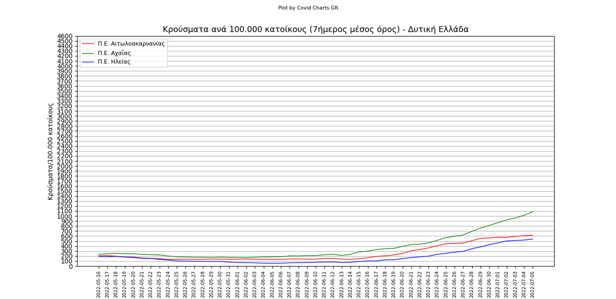 chartsgreece's tweet photo. #Κρούσματα ανά 100.000 κατοίκους(7ημερος μέσος όρος) ανά Π.Ε. των περιφερειών:
-Δυτικής Ελλάδας
-Δυτικής Μακεδονίας
-Ηπείρου

#covid #κορωνοϊός https://t.co/GbIPsybOQ8