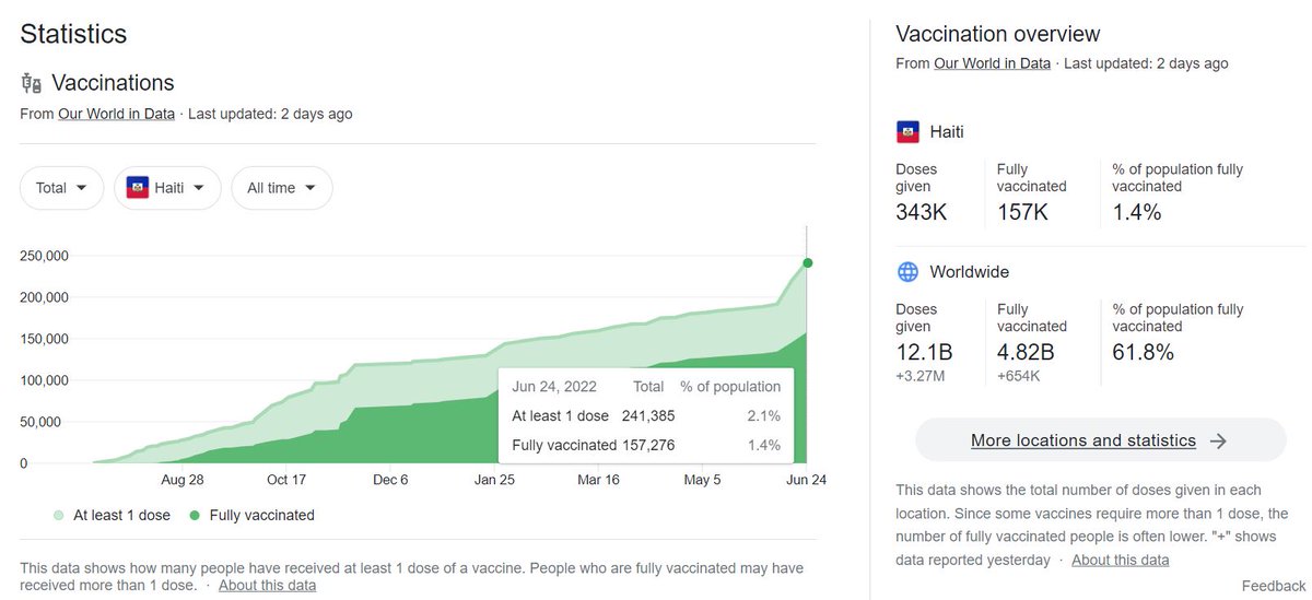 FrankGrimes_Jr's tweet photo. Haiti did not vaccinate its citizens. Their current vaccination rate is 1.4% of the population. 

Haiti has not been effected by covid while the countries who did vaccinate the majority of their populations are struggling, and telling their citizens they need repeated injections. https://t.co/23cBJBKqb7