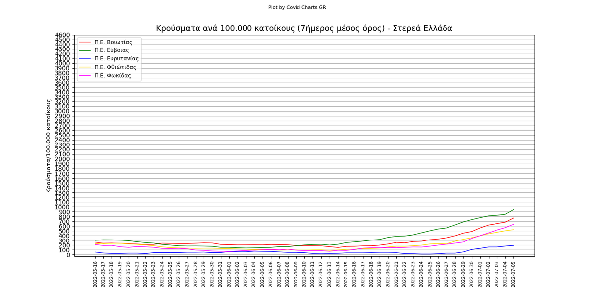chartsgreece's tweet photo. #Κρούσματα ανά 100.000 κατοίκους(7ημερος μέσος όρος) ανά Π.Ε. των περιφερειών:
-Αττικής
-Πελοποννήσου
-Στερεάς Ελλάδας

#covid #κορωνοϊός https://t.co/sAZmZySiNm