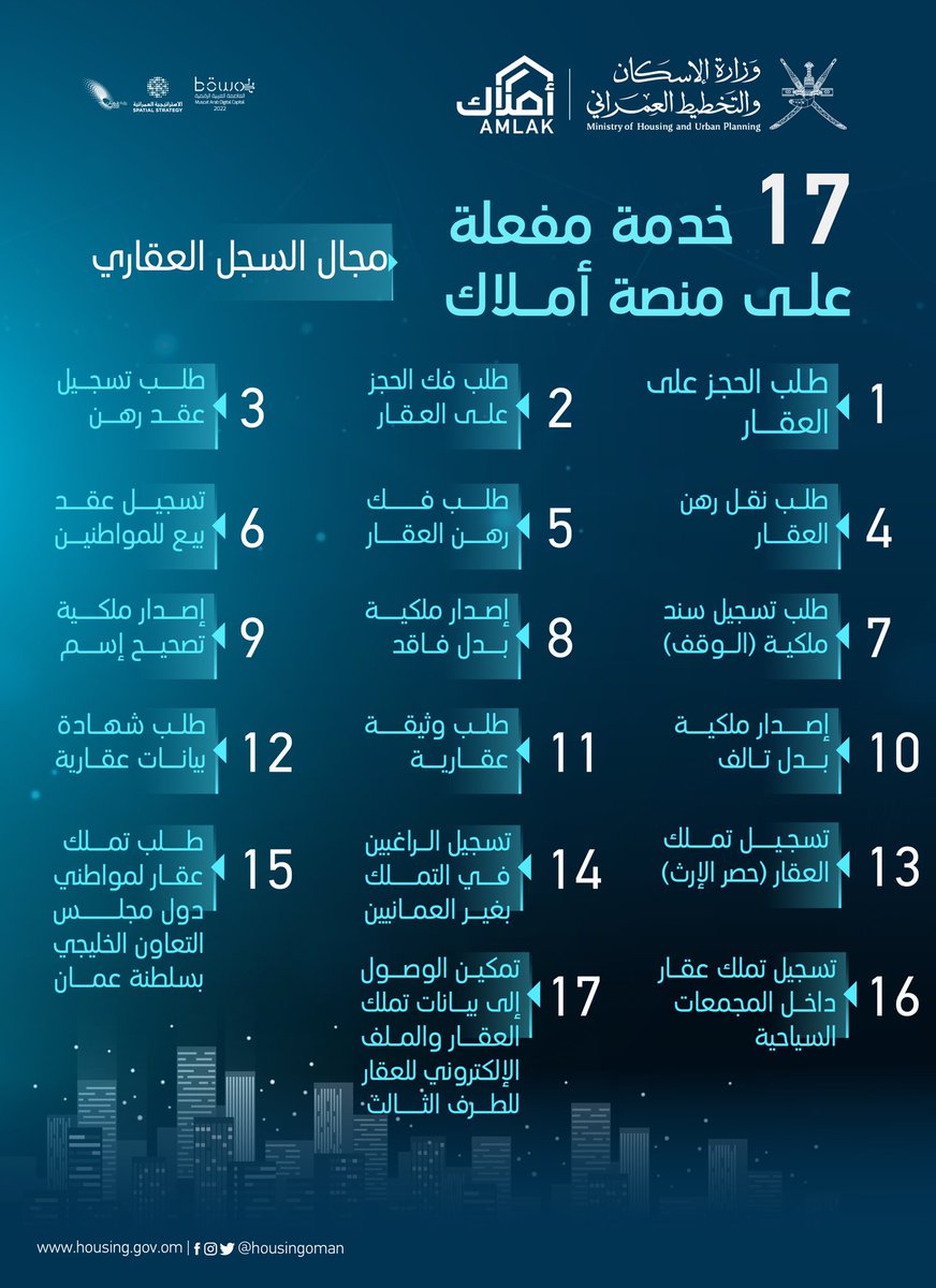 الآن يمكنك التقديم على 17 خدمة مفعلة في مجال السجل العقاري عبر منصتنا أملاك 🔻:

housing.gov.om

لخدمات رقمية متكاملة 🌟

#التحول_الشامل 
#التحول_الرقمي_الحكومي 
#الإسكان_والتخطيط_العمراني