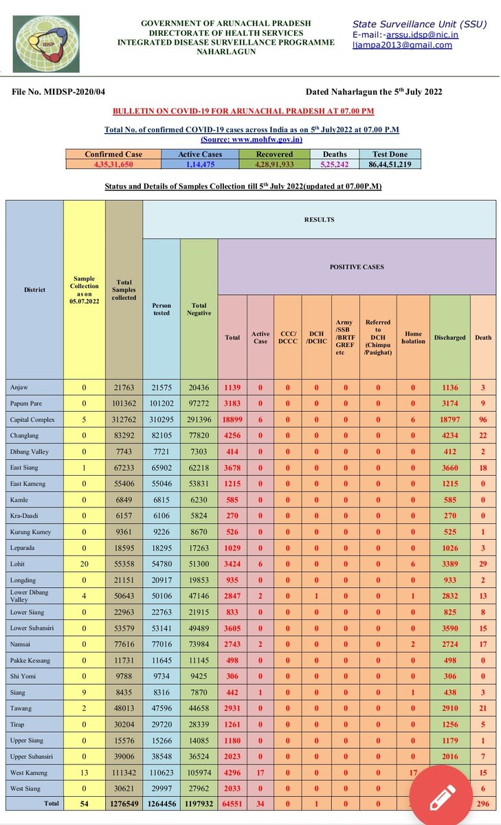DirHealth_ArPr's tweet photo. #ArunachalCoronaUpdate
@8:55pm on 5th July 2022
05 New cases 
54 Samples tested
00 Patients discharged
No patients death
34 Active cases https://t.co/l8HTzDDky4