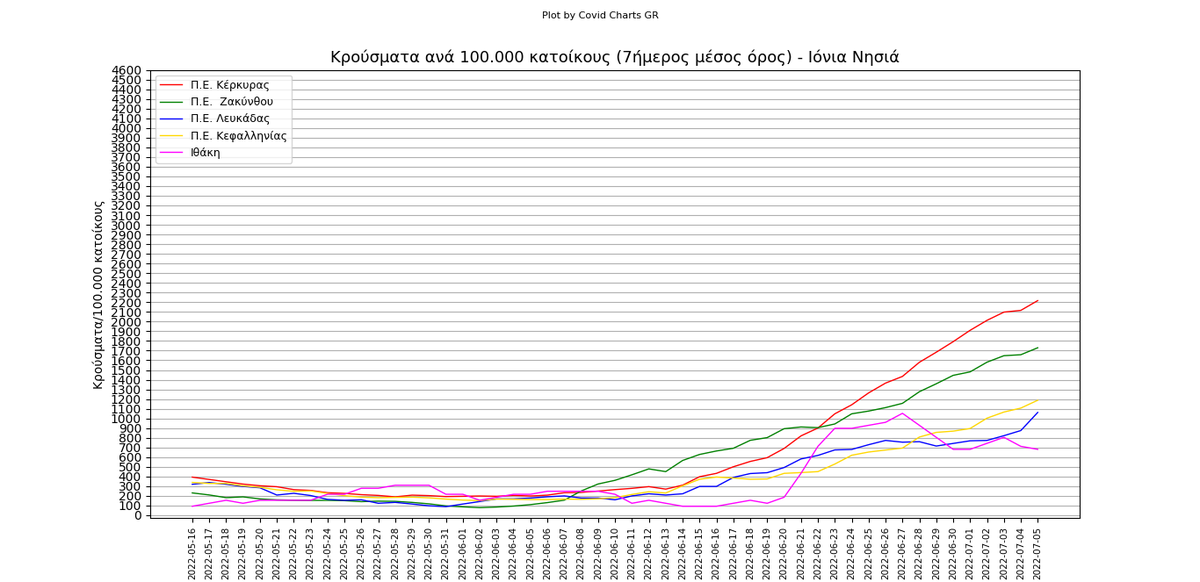 chartsgreece's tweet photo. #Κρούσματα ανά 100.000 κατοίκους(7ημερος μέσος όρος) ανά Π.Ε. των περιφερειών:
-Θεσσαλίας
-Ιονίων Νήσων

#covid #κορωνοιος https://t.co/6hyG7247pc