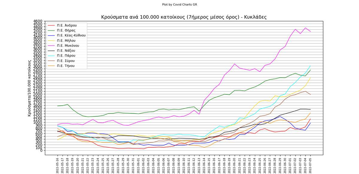 chartsgreece's tweet photo. #Κρούσματα ανά 100.000 κατοίκους(7ημερος μέσος όρος) ανά Π.Ε. των περιφερειών:
-Κρήτης
-Νοτίου Αιγαίου (Κυκλάδες+Δωδεκάνησα)

#covid #κορωνοϊός https://t.co/PC4Qq9yLtu