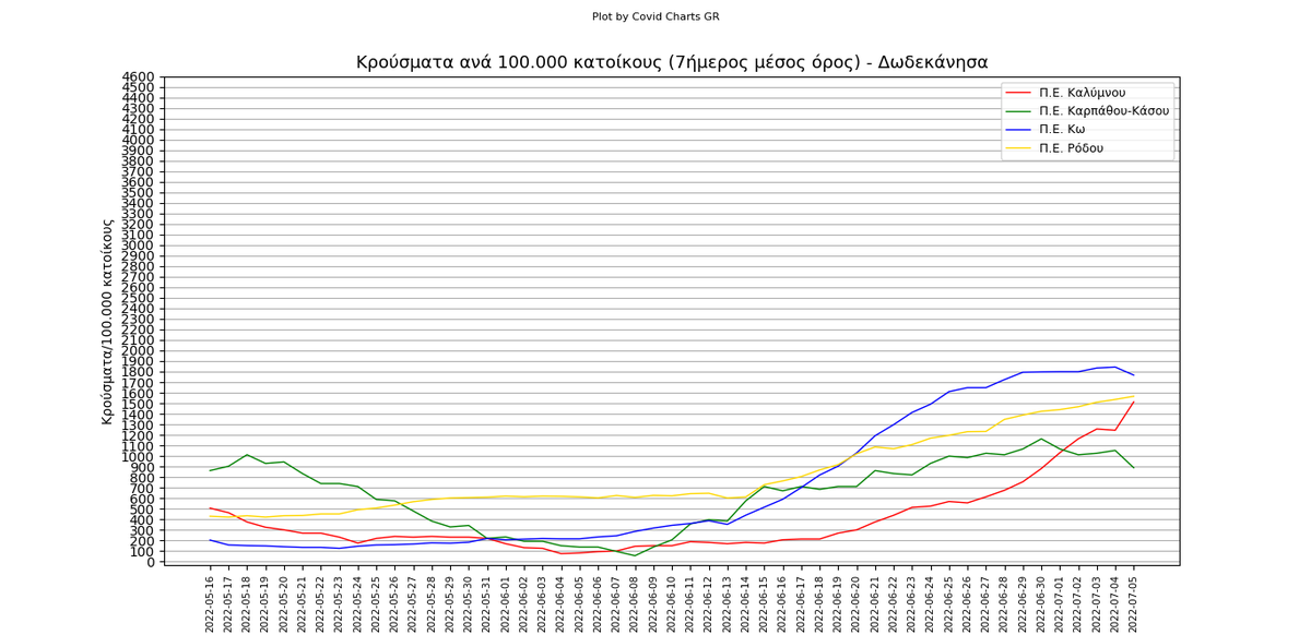 chartsgreece's tweet photo. #Κρούσματα ανά 100.000 κατοίκους(7ημερος μέσος όρος) ανά Π.Ε. των περιφερειών:
-Κρήτης
-Νοτίου Αιγαίου (Κυκλάδες+Δωδεκάνησα)

#covid #κορωνοϊός https://t.co/PC4Qq9yLtu