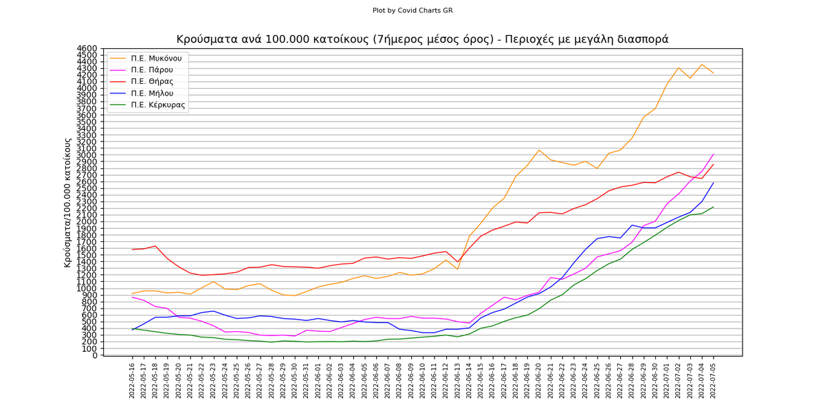 chartsgreece's tweet photo. Π.E. με την μεγαλύτερη διασπορά #covid αυτή τη στιγμή (κρούσματα ανά 100.000 κατοίκους/7ήμερο):
#Μυκόνου: 4225 (+60 κρ., +30.0 %⬆️)
#Πάρου: 3007 (+104 κρ., +78.1 %⬆️)
#Θήρας: 2855 (+135 κρ., +12.3 %⬆️)
#Μήλου: 2578 (+68 κρ., +32.6 %⬆️)
#Κέρκυρας: 2217 (+531 κρ., +40.4 %⬆️) https://t.co/OlJPYWOgKJ
