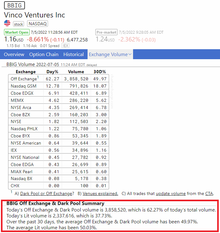 In_GENIO_MEX's tweet photo. $BBIG 62.27% of today´s total volume has been traded Off Exchange & Dark Pool; their desperation tells me to keep buying & holding!!! $TYDE #NuclearMOASS #GoBbig #GoTyde #NotSellingBelowDoubleDigits https://t.co/C8AX4NqGwz
