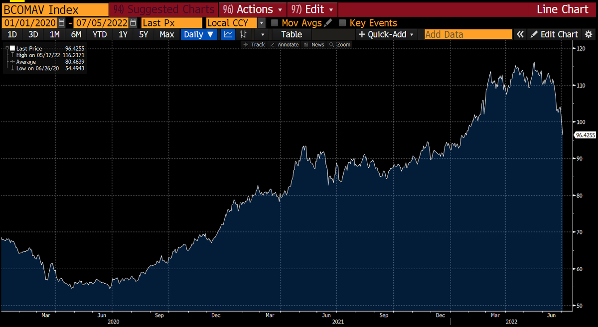 rvitoria's tweet photo. Commodities agrícolas caindo quase 20% do pico. Expectativas de inflação dão lugar às expectativas de recessão. No mercado de commodities, as cotações sofrem impacto das dinâmicas de demanda, oferta e expectativas. 
Obs: inflação de alimentos pode ter alívio em breve. https://t.co/I6HBAo6SZs