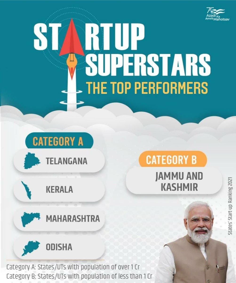 #JammuAndKashmir is on an acceleration phase to achieve more top positions in the coming years.
It is a proud moment for the UT of J&amp;K for being placed as Top Performer in Category B in Start-Up Ranking 2021.
<a href="/manojsinha_/">Manoj Sinha</a> <a href="/OfficeOfLGJandK/">Office of LG J&K</a> <a href="/Devansh_IAS/">Devansh Yadav</a> <a href="/startupindia/">Startup India</a> <a href="/diprjk/">Information & PR, J&K</a>