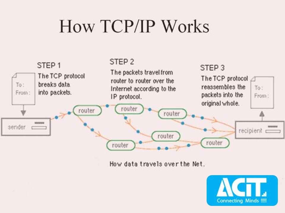 ❗️ما هو TCP؟❗️

TCP تعني بروتوكول التحكم في الإرسال (Transmission Control Protocol) 

لكن ما هي اهمي...
