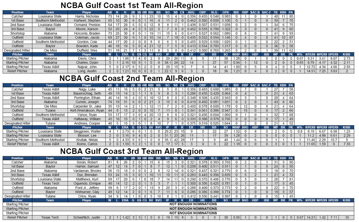 📢 Division I  |  Gulf Coast Region  |  All Region Teams

Congratulations to all those taking home All Region honors below. 

All winners will be eligible for NCBA All American honors, which will be released Monday, July 11th. 

Digital version:  tinyurl.com/4hm93mbu